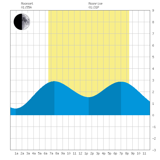 Hudson tide chart for Tuesday, June 7, 2022
