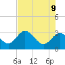 Hudson tide chart for Thursday, June 9, 2022