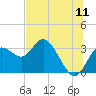 Hudson tide chart for Monday, July 11, 2022