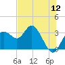 Hudson tide chart for Tuesday, July 12, 2022