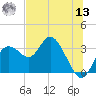 Hudson tide chart for Wednesday, July 13, 2022