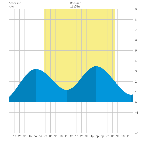 Hudson tide chart for Monday, July 18, 2022