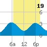 Hudson tide chart for Tuesday, July 19, 2022