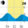 Hudson tide chart for Wednesday, July 20, 2022