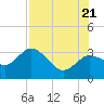 Hudson tide chart for Thursday, July 21, 2022