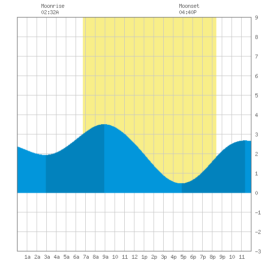 Hudson tide chart for Saturday, July 23, 2022