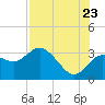 Hudson tide chart for Saturday, July 23, 2022