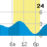 Hudson tide chart for Sunday, July 24, 2022