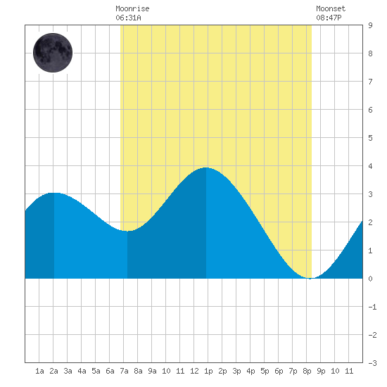 Hudson tide chart for Thursday, July 28, 2022