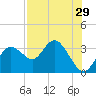 Hudson tide chart for Friday, July 29, 2022