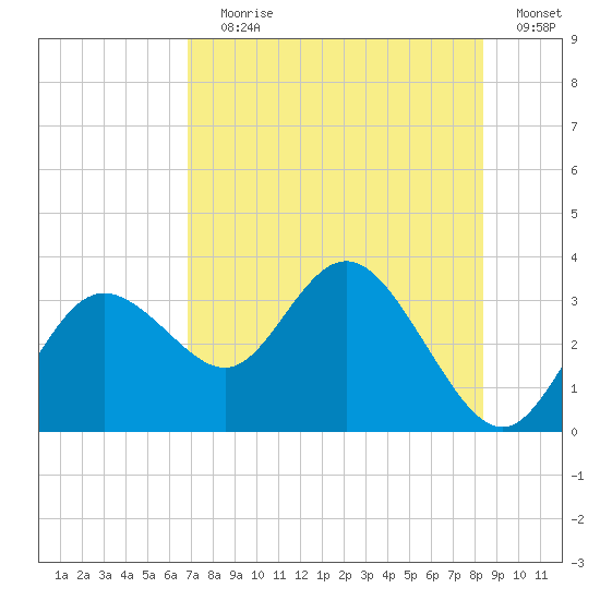 Hudson tide chart for Saturday, July 30, 2022