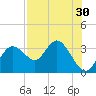 Hudson tide chart for Saturday, July 30, 2022
