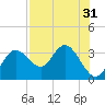 Hudson tide chart for Sunday, July 31, 2022