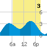 Hudson tide chart for Sunday, July 3, 2022