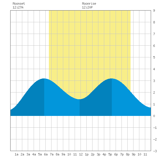 Hudson tide chart for Tuesday, July 5, 2022