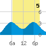 Hudson tide chart for Tuesday, July 5, 2022
