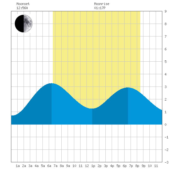 Hudson tide chart for Wednesday, July 6, 2022