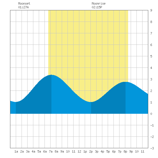 Hudson tide chart for Thursday, July 7, 2022