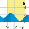 Hudson tide chart for Saturday, July 9, 2022