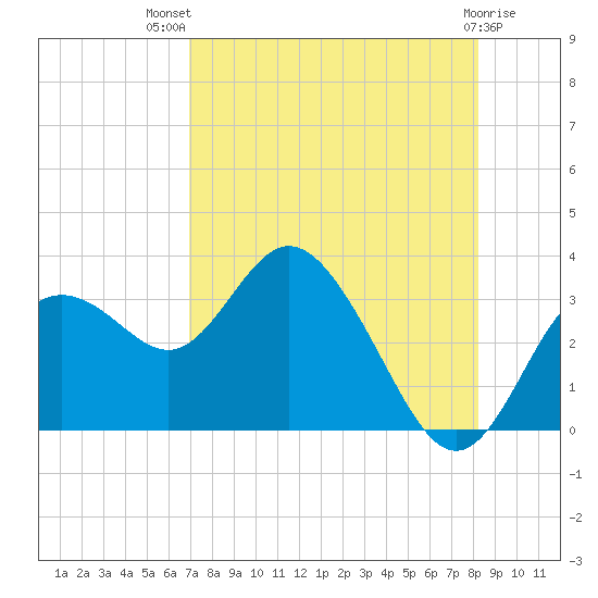 Hudson tide chart for Wednesday, August 10, 2022