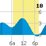 Hudson tide chart for Wednesday, August 10, 2022