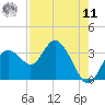 Hudson tide chart for Thursday, August 11, 2022