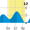 Hudson tide chart for Friday, August 12, 2022