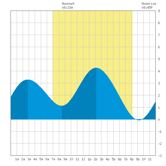 Hudson tide chart for Saturday, August 13, 2022