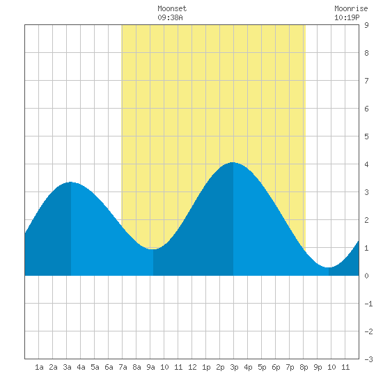 Hudson tide chart for Sunday, August 14, 2022