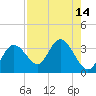 Hudson tide chart for Sunday, August 14, 2022
