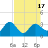 Hudson tide chart for Wednesday, August 17, 2022