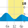 Hudson tide chart for Thursday, August 18, 2022