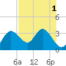 Hudson tide chart for Monday, August 1, 2022
