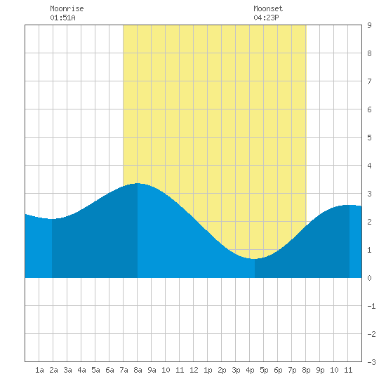 Hudson tide chart for Sunday, August 21, 2022