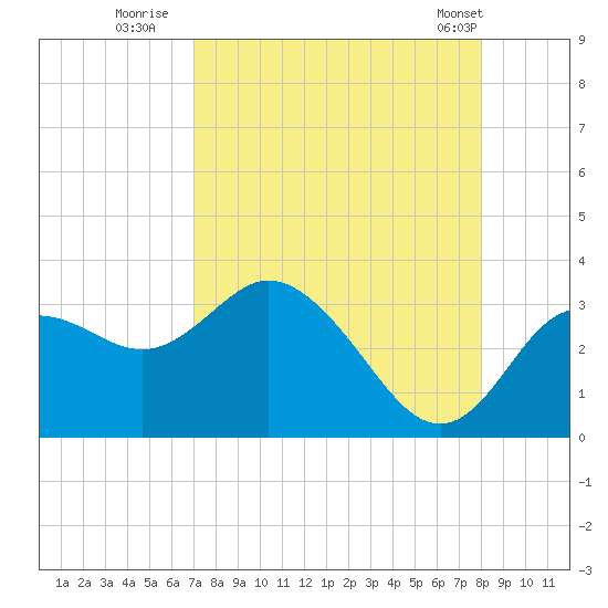 Hudson tide chart for Tuesday, August 23, 2022