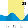 Hudson tide chart for Tuesday, August 23, 2022
