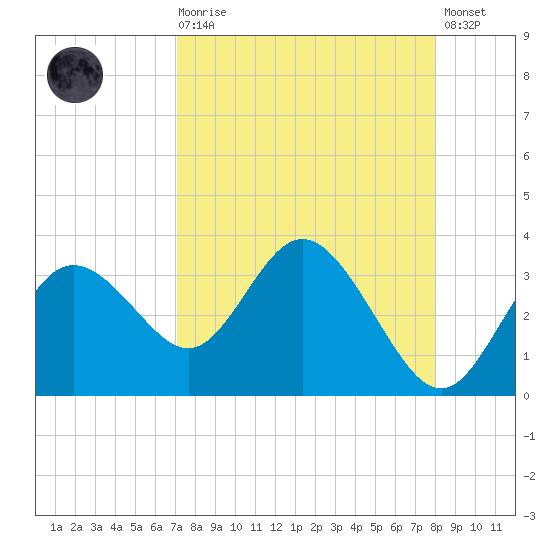 Hudson tide chart for Saturday, August 27, 2022