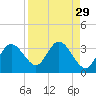 Hudson tide chart for Monday, August 29, 2022