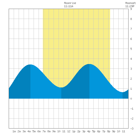 Hudson tide chart for Tuesday, August 2, 2022