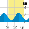 Hudson tide chart for Tuesday, August 30, 2022