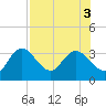 Hudson tide chart for Wednesday, August 3, 2022