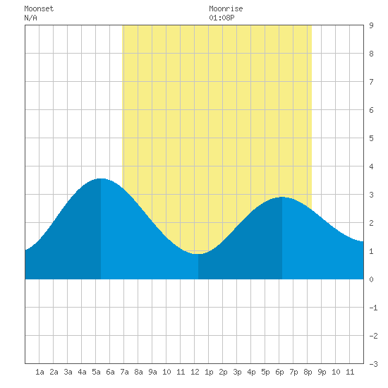 Hudson tide chart for Thursday, August 4, 2022