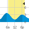 Hudson tide chart for Thursday, August 4, 2022