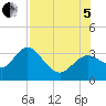 Hudson tide chart for Friday, August 5, 2022