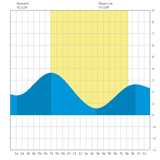 Hudson tide chart for Saturday, August 6, 2022