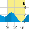 Hudson tide chart for Monday, August 8, 2022