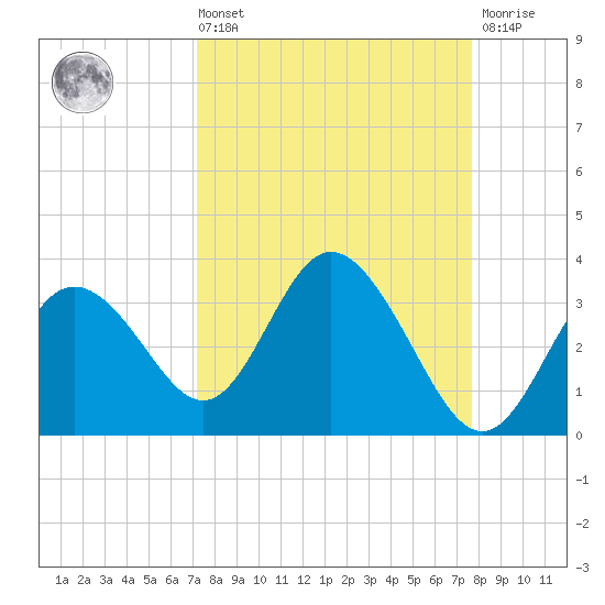 Hudson tide chart for Saturday, September 10, 2022