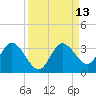 Hudson tide chart for Tuesday, September 13, 2022