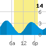 Hudson tide chart for Wednesday, September 14, 2022