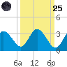 Hudson tide chart for Sunday, September 25, 2022